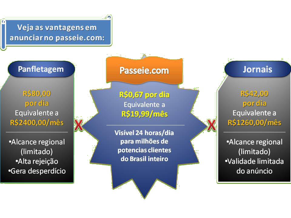 Vantagens em Anunciar no Passeie.com